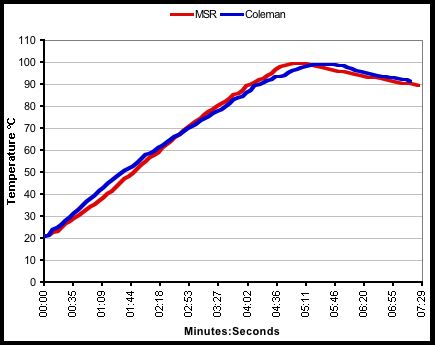 MSR SimmerLite vs Coleman Xtreme - 5