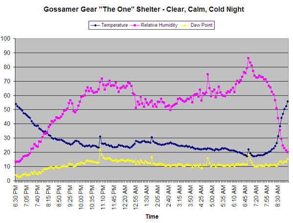 Gossamer Gear The One Shelter REVIEW Review - 6