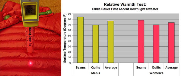 Eddie Bauer First Ascent Downlight Sweater Review - 6