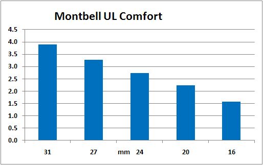 MontBell UL 90 and MontBell UL 120 Mats - 2