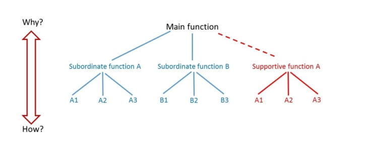 Function Tree, How to Buy Outdoor Gear, Functional Analysis, Jorgen Johansson