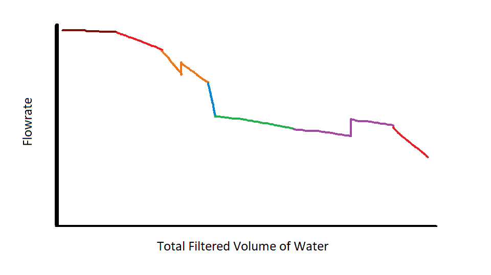 Flowrate over volume