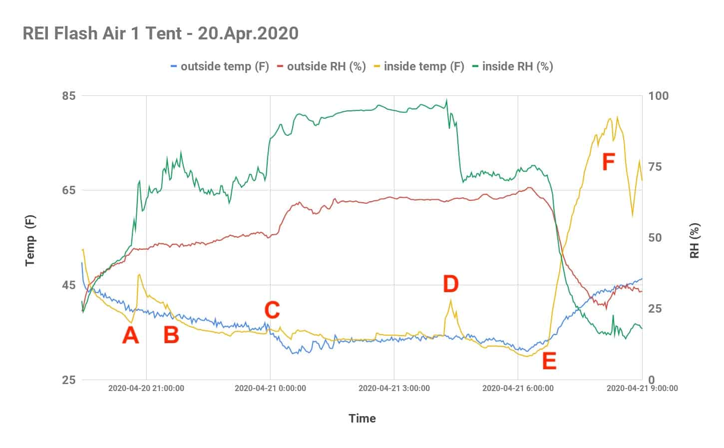 REI Flash Air 1 Tent 20.Apr .2020 Condensation Data