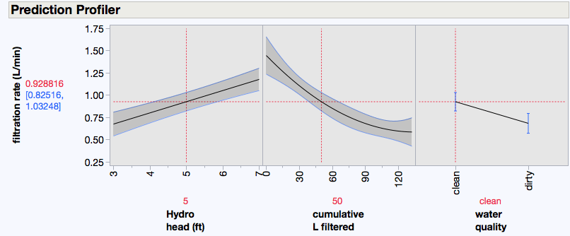 prediction profile, head, filtered, and water quality vs filtration rate