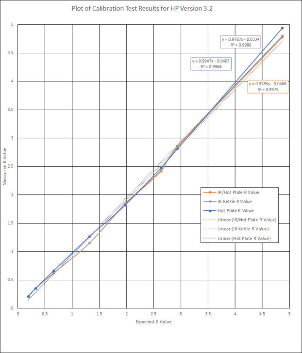 Calibration Data Line Graph