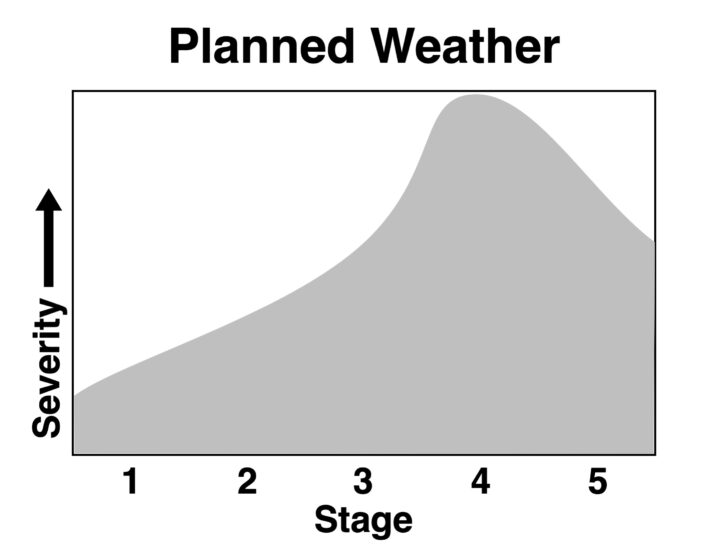 A chart that shows the ability of backpackers to handle severe weather increasing as they progress through the stages, but then decreasing by stage five as gear becomes more fragile.