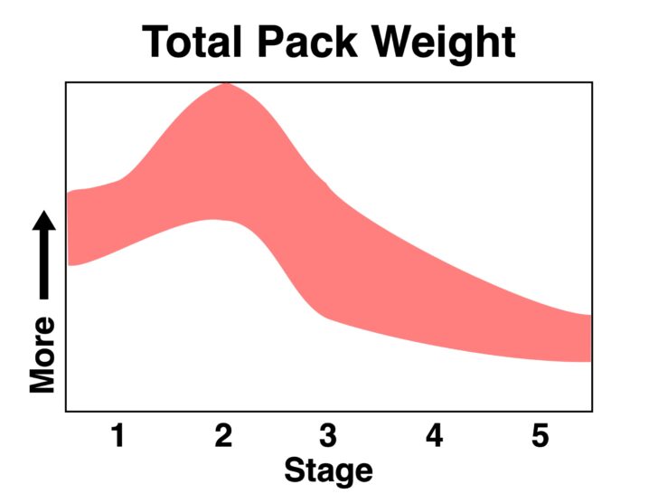 a chart showing how pack weight increases at stage two and then declines steadily towards stage five.