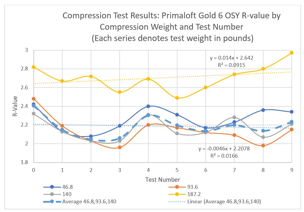 a graph indicating test results for Primaloft Gold. The the graph contains multi-colored plots. Each plot corresponds to the pressure applied to the insulation sample. There is a dashed line which is the plot of averages.