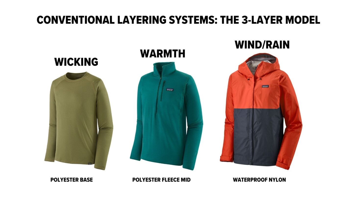 three pieces of clothing labeled "wicking" (polyester base layer), "warmth" (polyester fleece mid layer), and "wind/rain" (waterproof nylon).