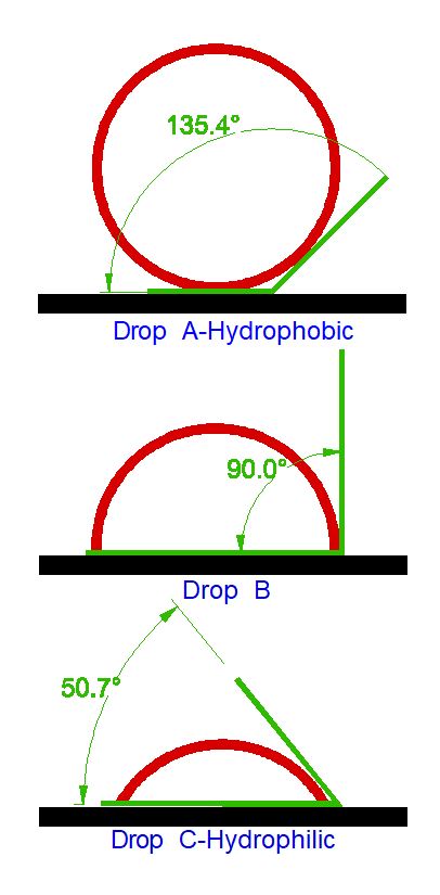 The figure below provides a Contact Angle diagram. In each case, the drop is red. The green line shows the contact angle that corresponds to the drop deformation due to the level of adhesion. Adhesion increases from Drop A to Drop C, so A is most hydrophobic, and C is most hydrophilic.