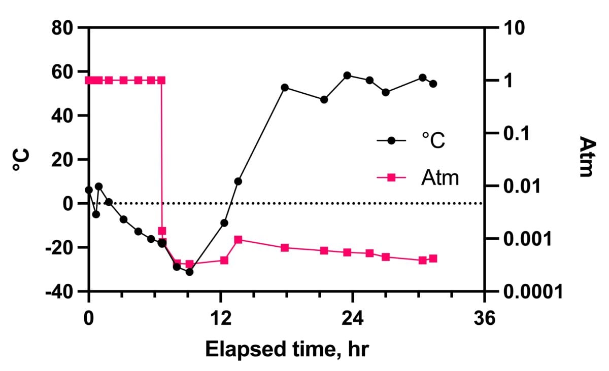How Does FreezeDrying work? (The Physics of Making FreezeDried