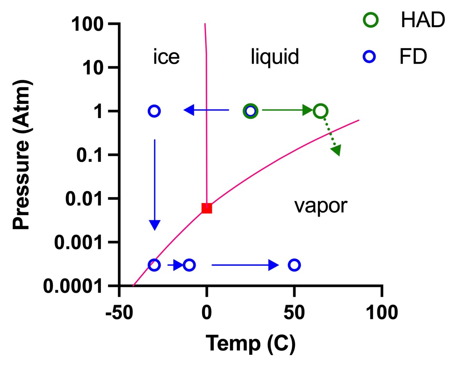 plot showing water states at different temperatures and pressures for both heat-assisted dehydration and freeze-drying