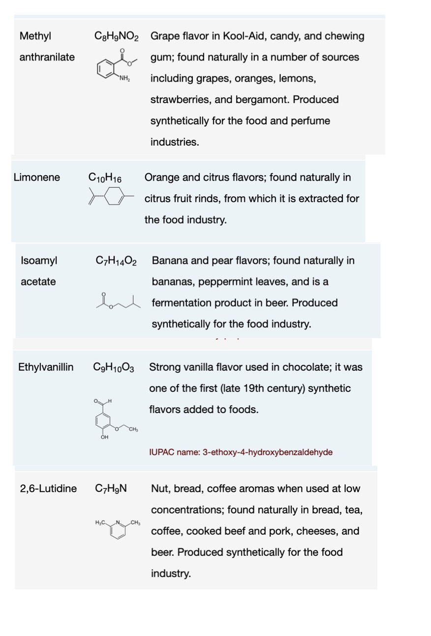 a table showing chemical illustrations of flavor molecules as well as descriptive paragraphs for the molecules.