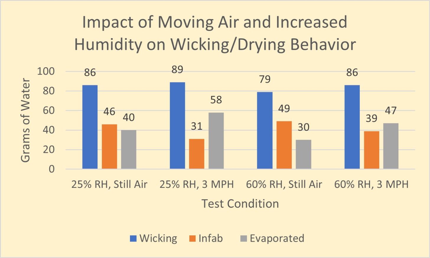 a graph showing the Impact of moving air and relative humidity on drying.