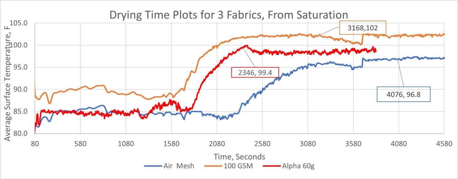 Figure 5, Drying Time Plots for 3 Fabrics, From Saturation