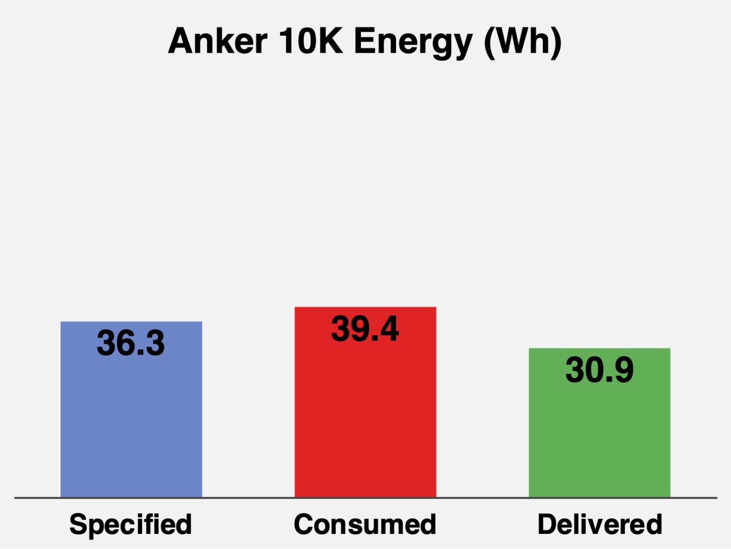 Chart comparing Anker 10K energy specified by the manufacturer, consumed during recharging, and delivered by the USB-C port, in watt-hours.