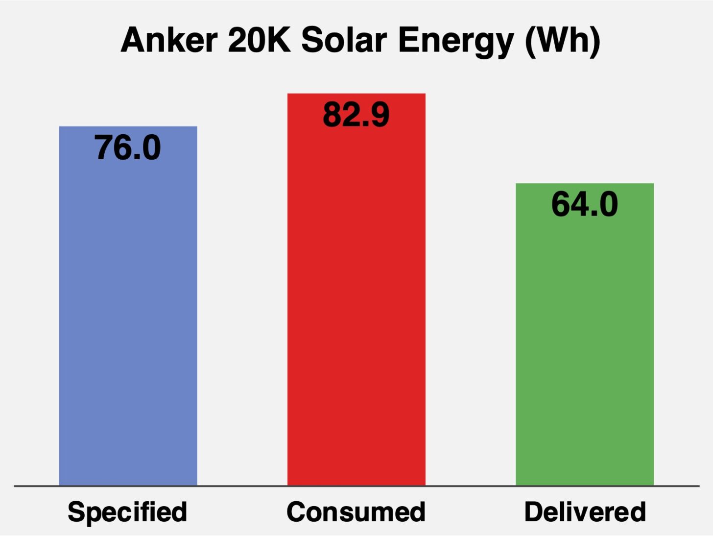 Chart comparing Anker 20K solar specified, consumed, and delivered energy, in watt-hours.