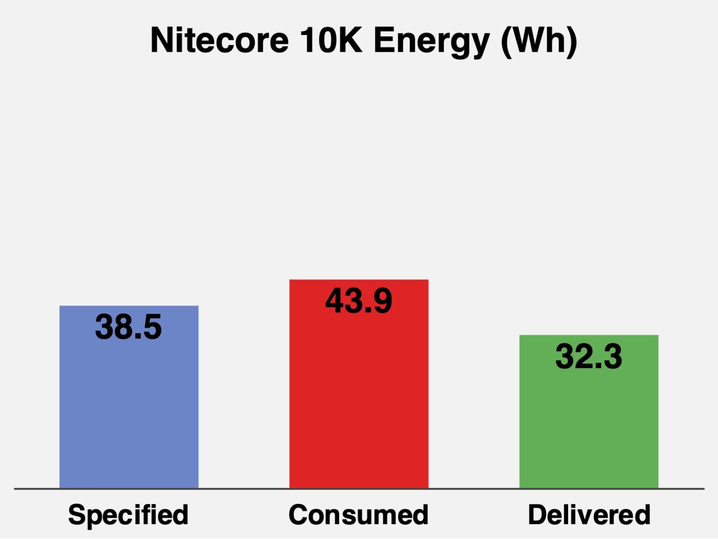 Chart comparing Nitecore 10K specified, consumed, and delivered energy, in watt-hours.