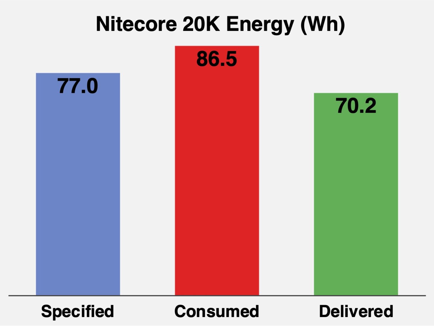 Chart comparing Nitecore 20K specified, consumed, and delivered energy, in watt-hours.