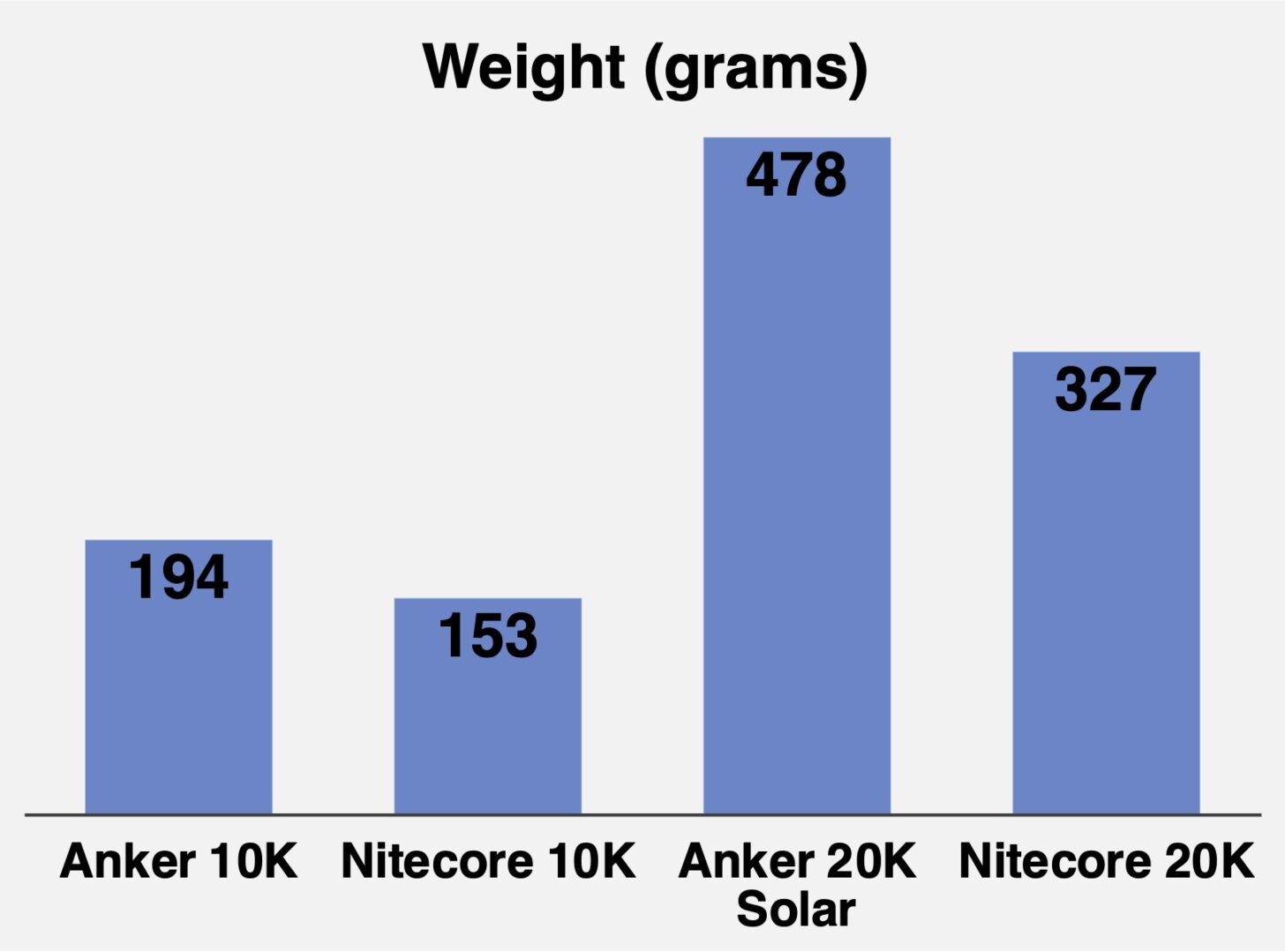 Chart comparing PBC weight in grams. Lower numbers are better.