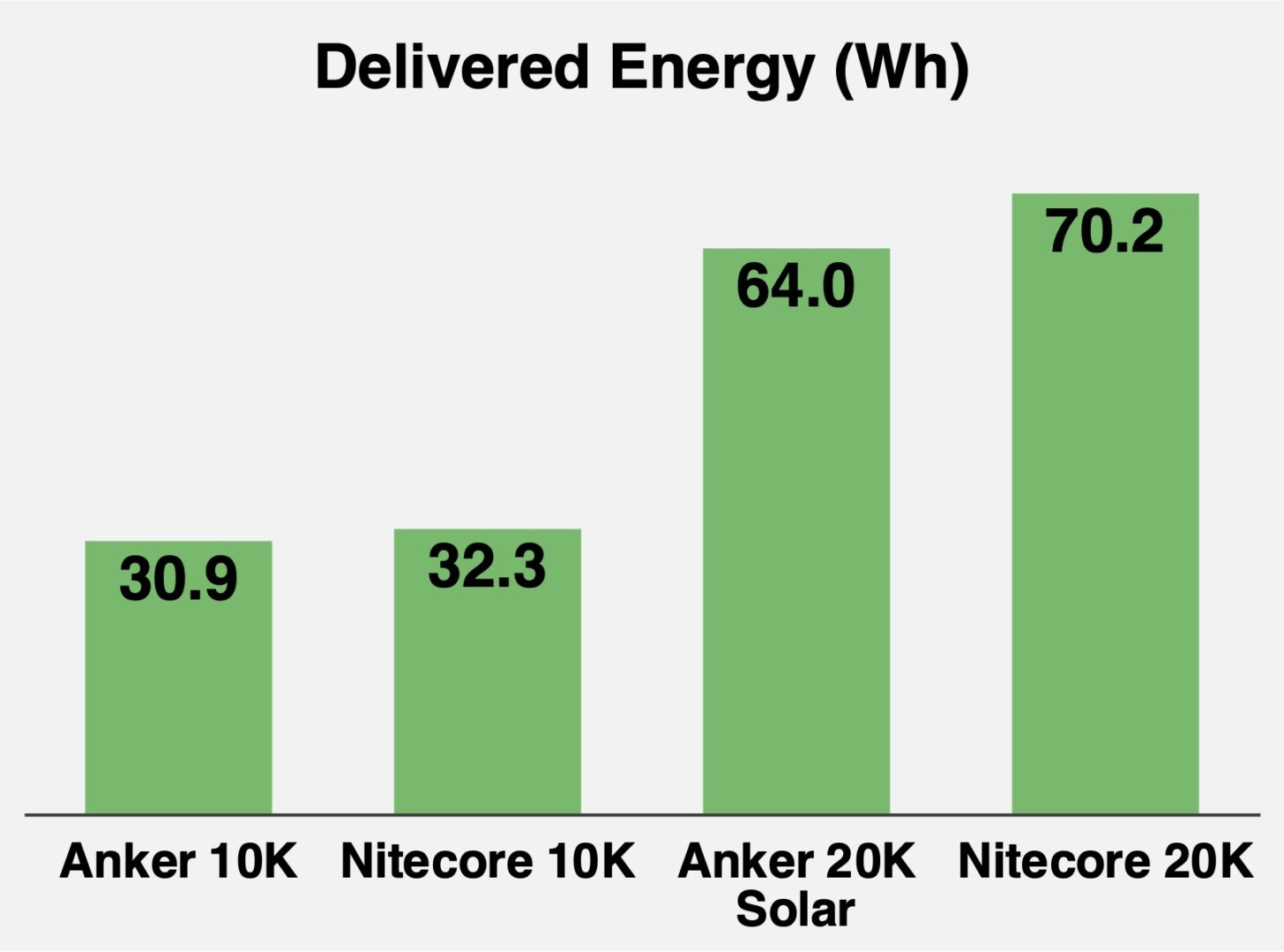 Chart comparing delivered energy in watt-hours. Higher numbers are better.