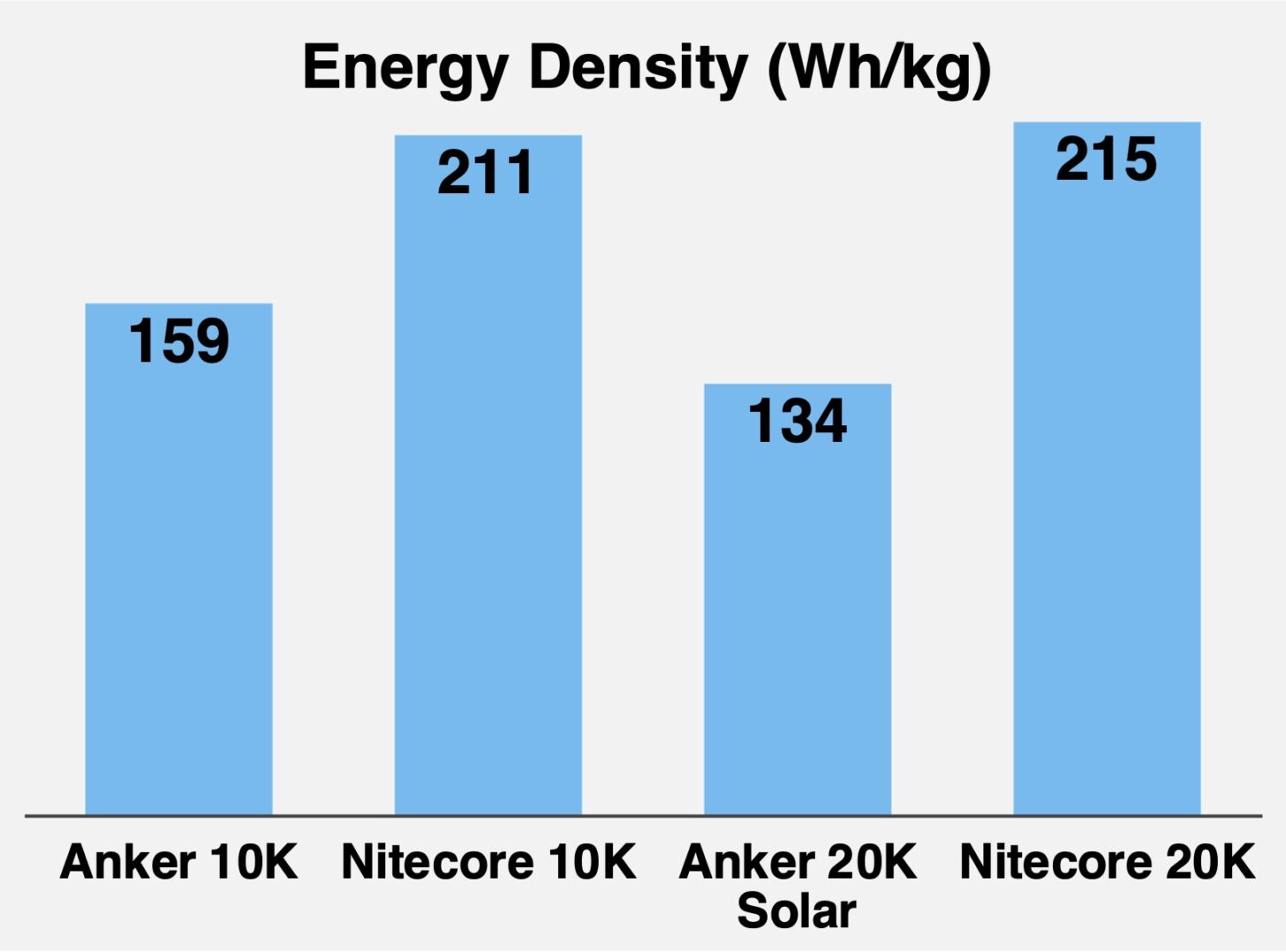 Chart comparing energy density measured in watt-hours per kilogram. Higher numbers are better.
