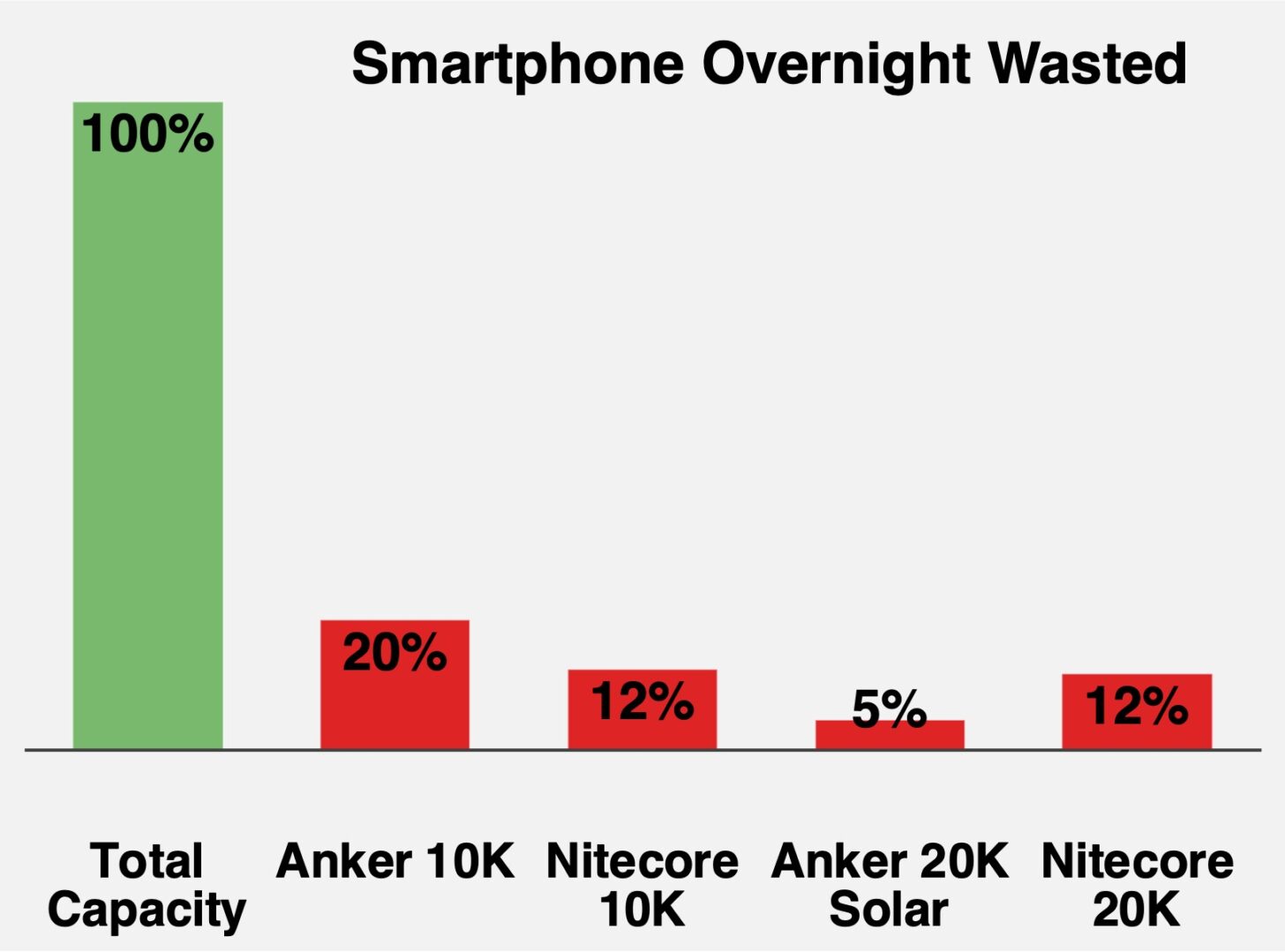 Chart comparing energy wasted by overnight recharging of an iPhone as a percentage of total capacity. Lower numbers are better.