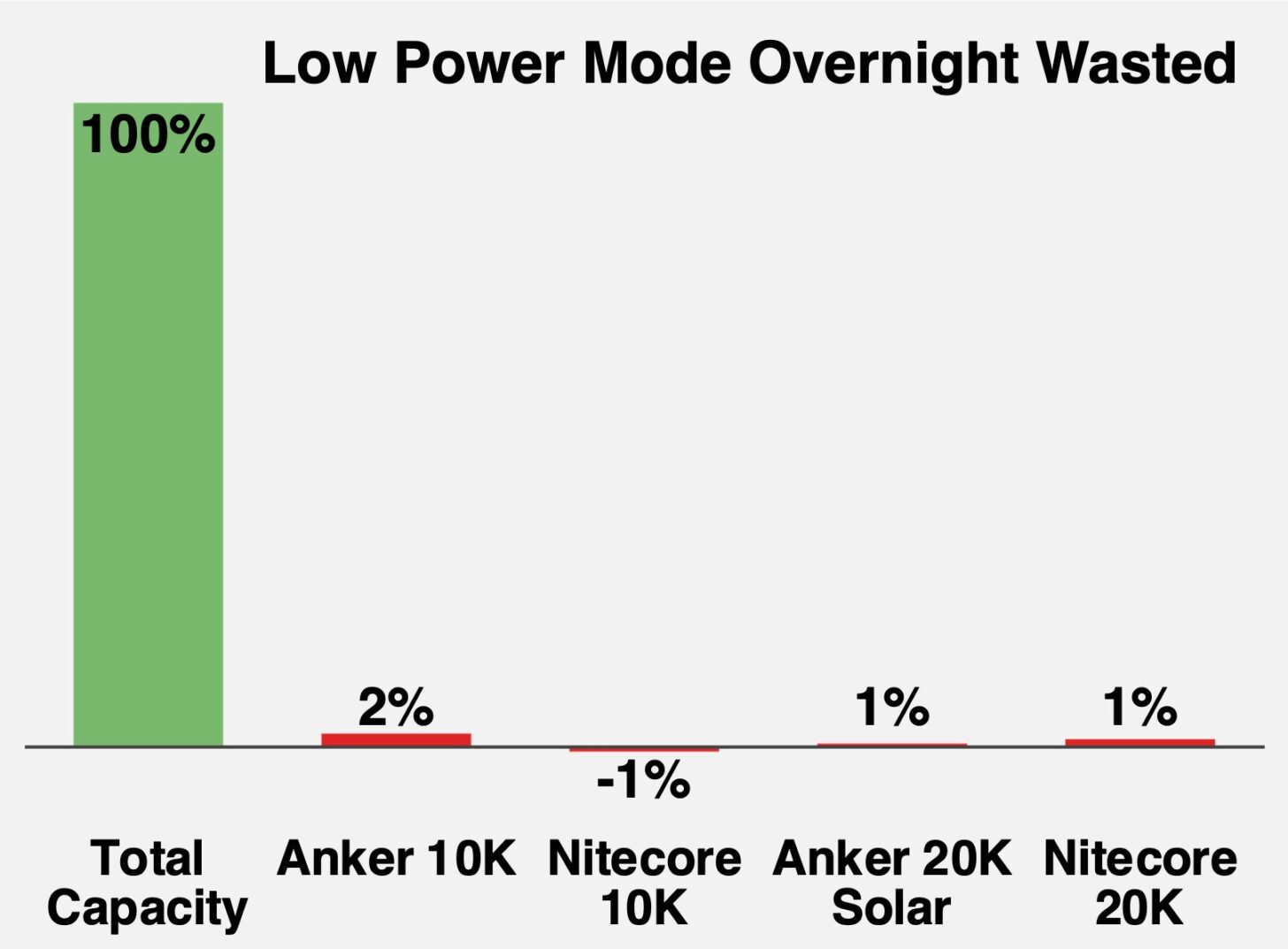 Chart comparing energy wasted by overnight recharging of earbuds using low power mode. Lower numbers are better.