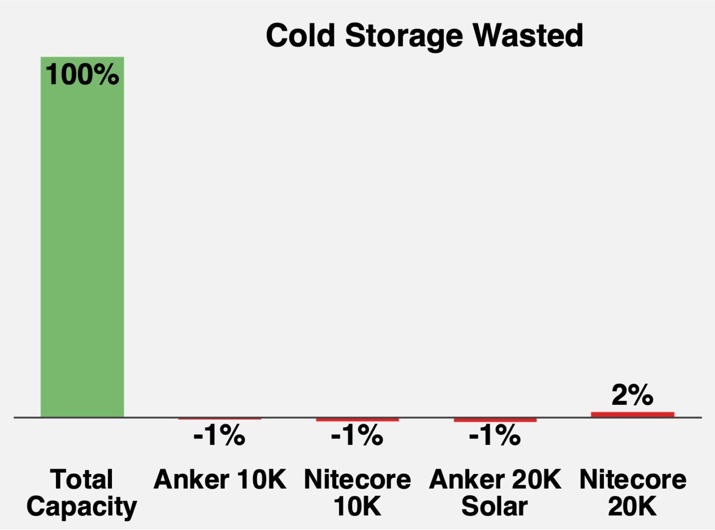 Chart comparing energy wasted by four days of storage in a refrigerator. Lower numbers are better.
