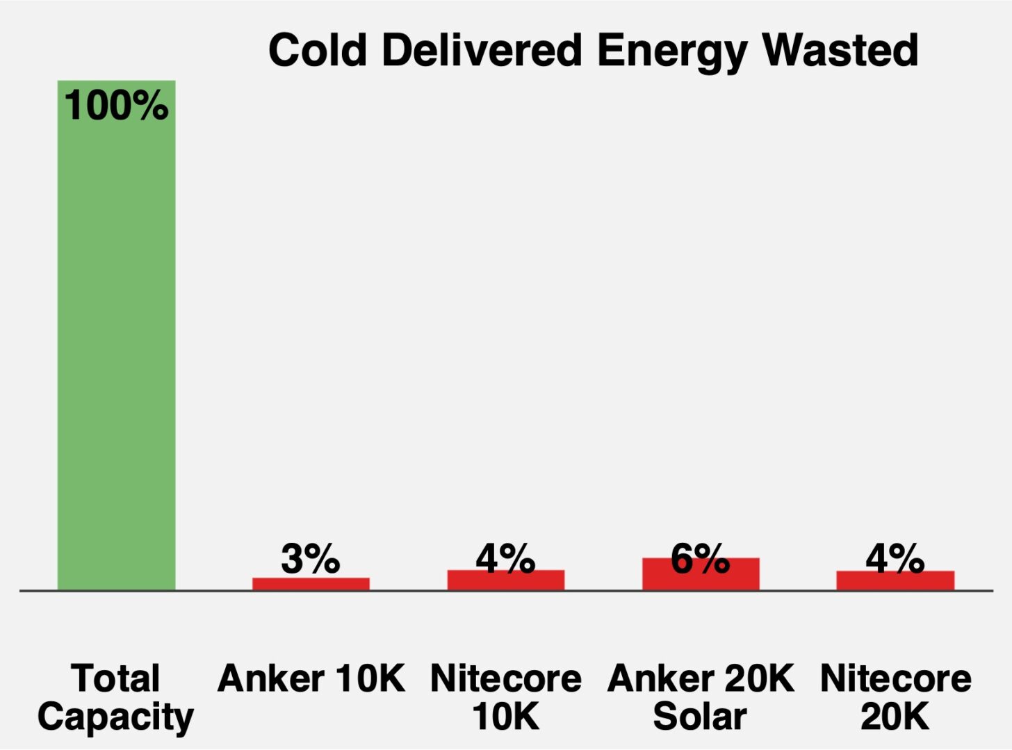 Chart comparing the delivered energy wasted in a refrigerator. Lower numbers are better.