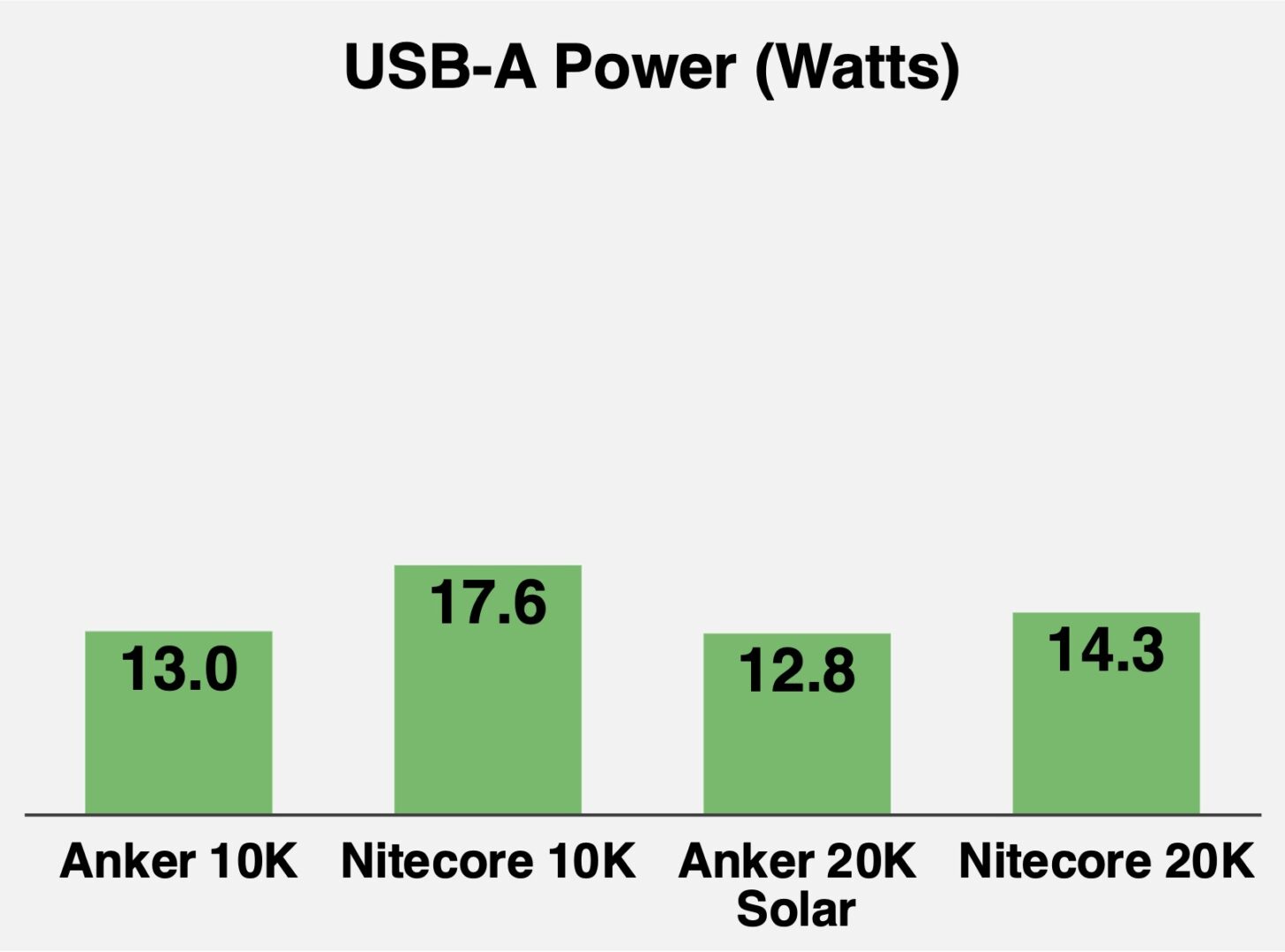 Chart comparing USB-A power delivered in watts. Higher numbers are better.