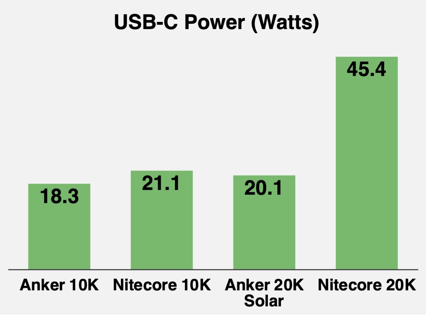 Chart comparing USB-C power delivered in watts. Higher numbers are better.