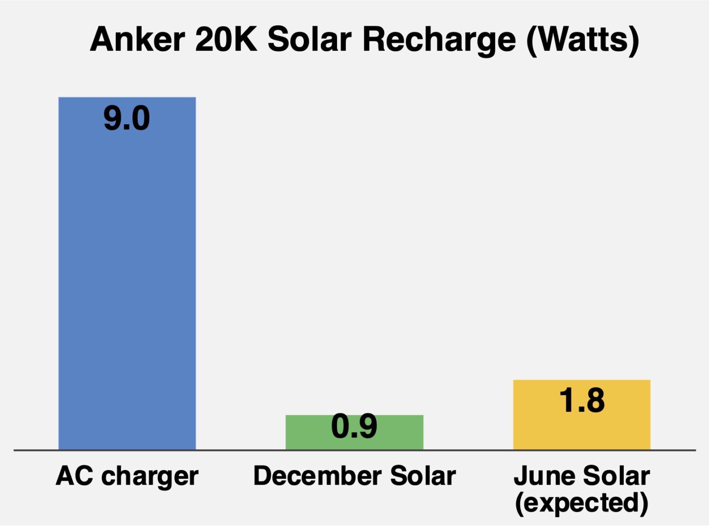 Chart comparing measured Anker 20K Solar recharge watts for an AC charger, measured December solar power, and expected June solar power. Higher numbers are better.