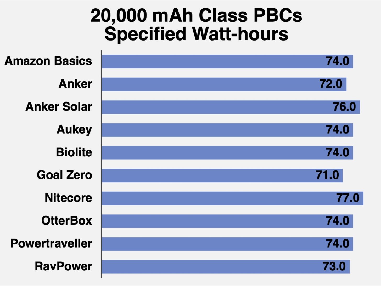Specified Watt-hours for each 20,000 mAh class PBC. Longer is better.