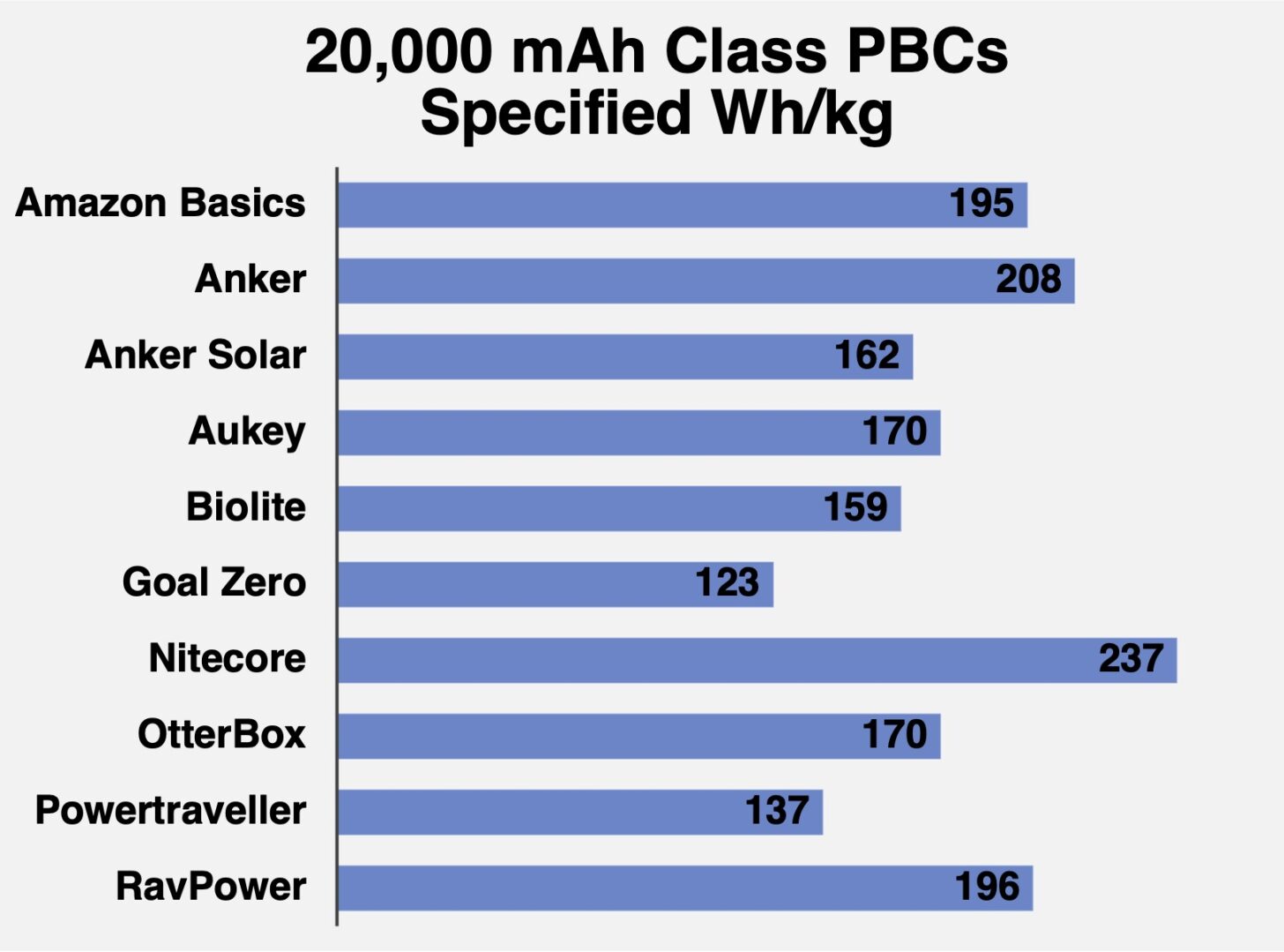 Chart comparing specified energy density in watt-hours per kilogram for each 20,000 mAh class PBC. Higher numbers are better.