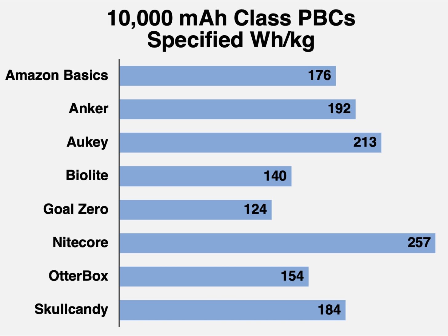 Specified Watt-hours for each 10,000 mAh class PBC. Longer is better.