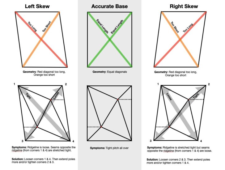 geometric representations of various tent shapes showing pitching problems and how to solve them