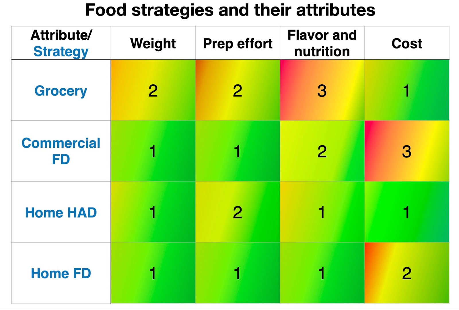 Food Strategies Evaluation Chart