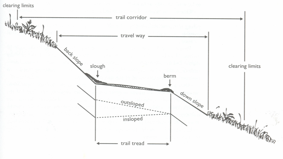 a diagram explaining trail maintenance 