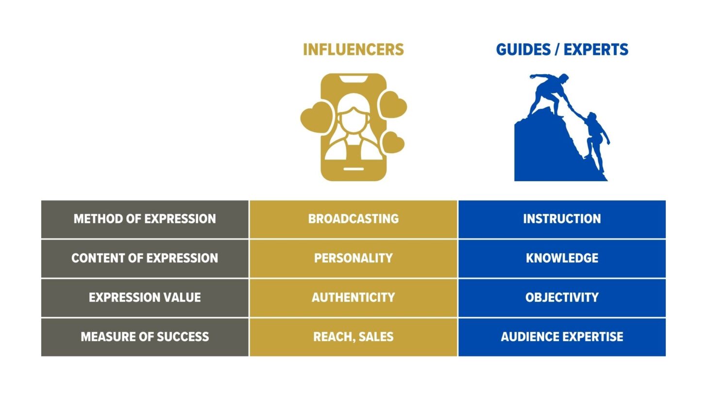 the difference between influencers and experts