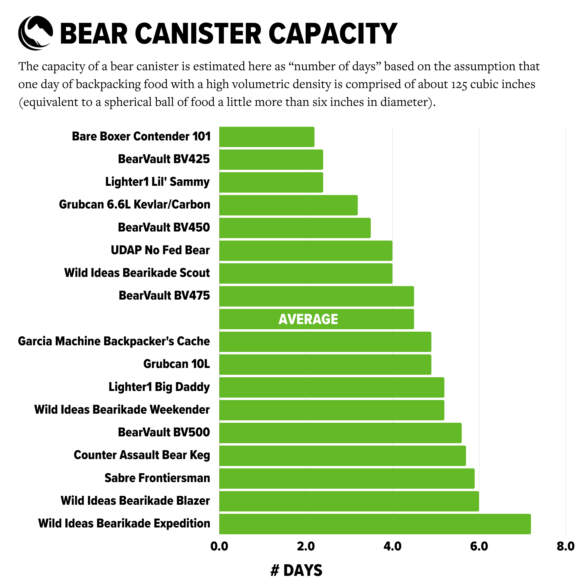 a bar chart showing the number of bears in each of the bears