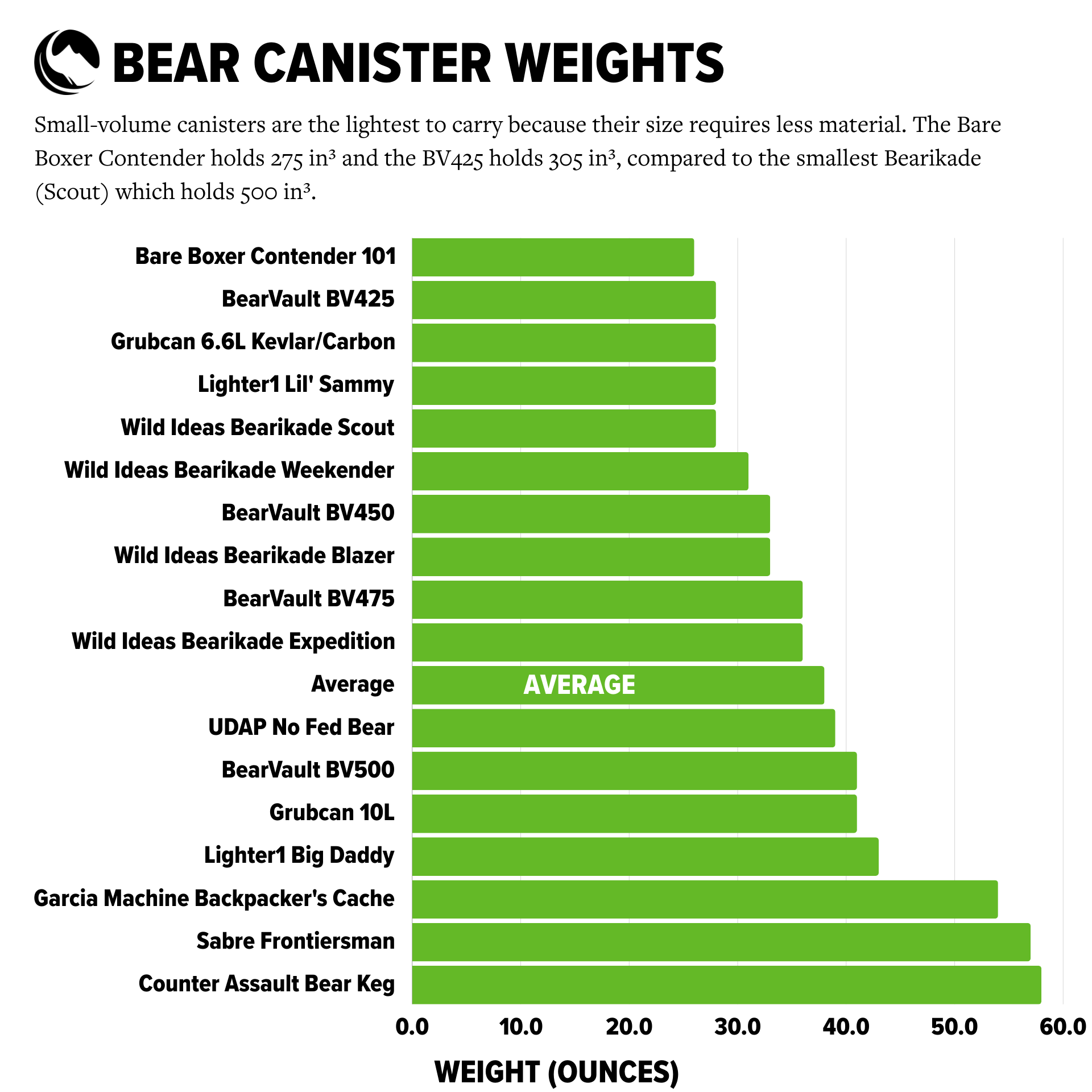 a bar chart showing the number of bears in the world