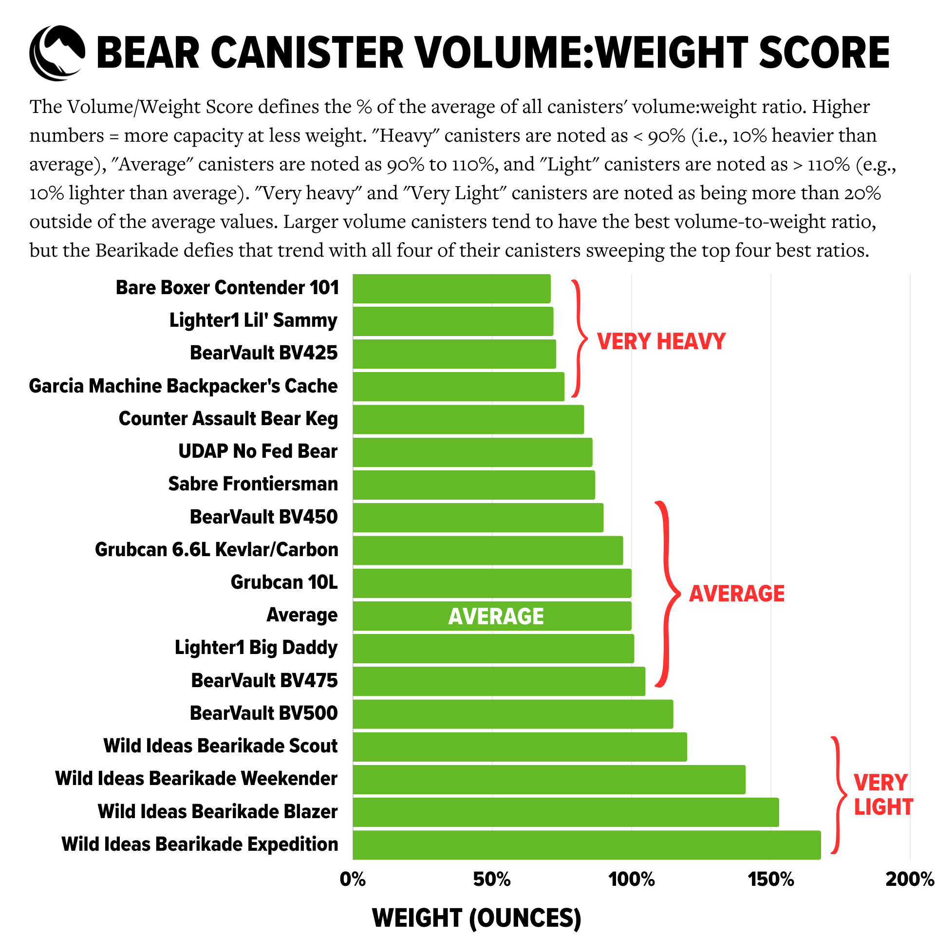 a bar chart showing the percentage of weight loss
