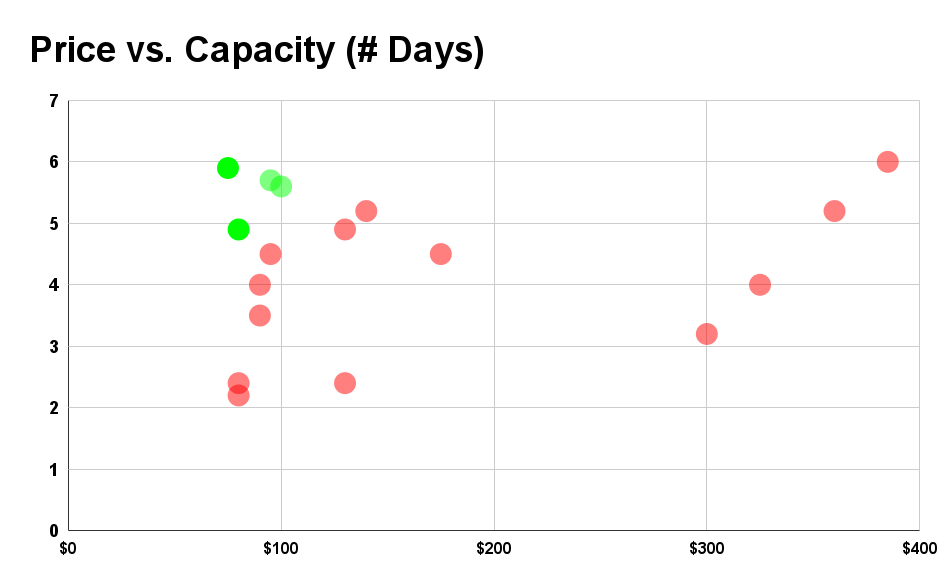 a line graph showing price versus capacity days