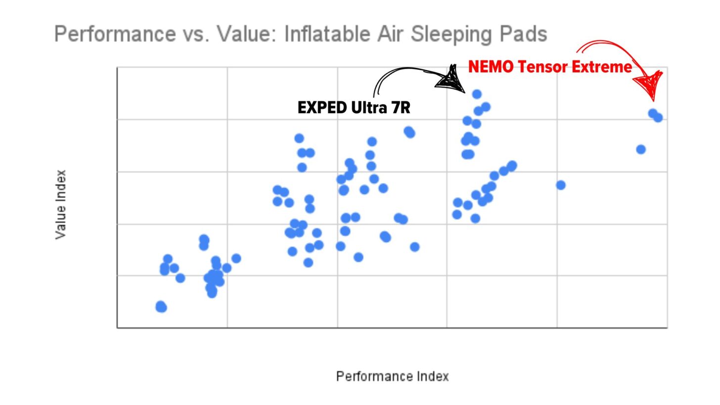 performance vs. value (sleeping pads)