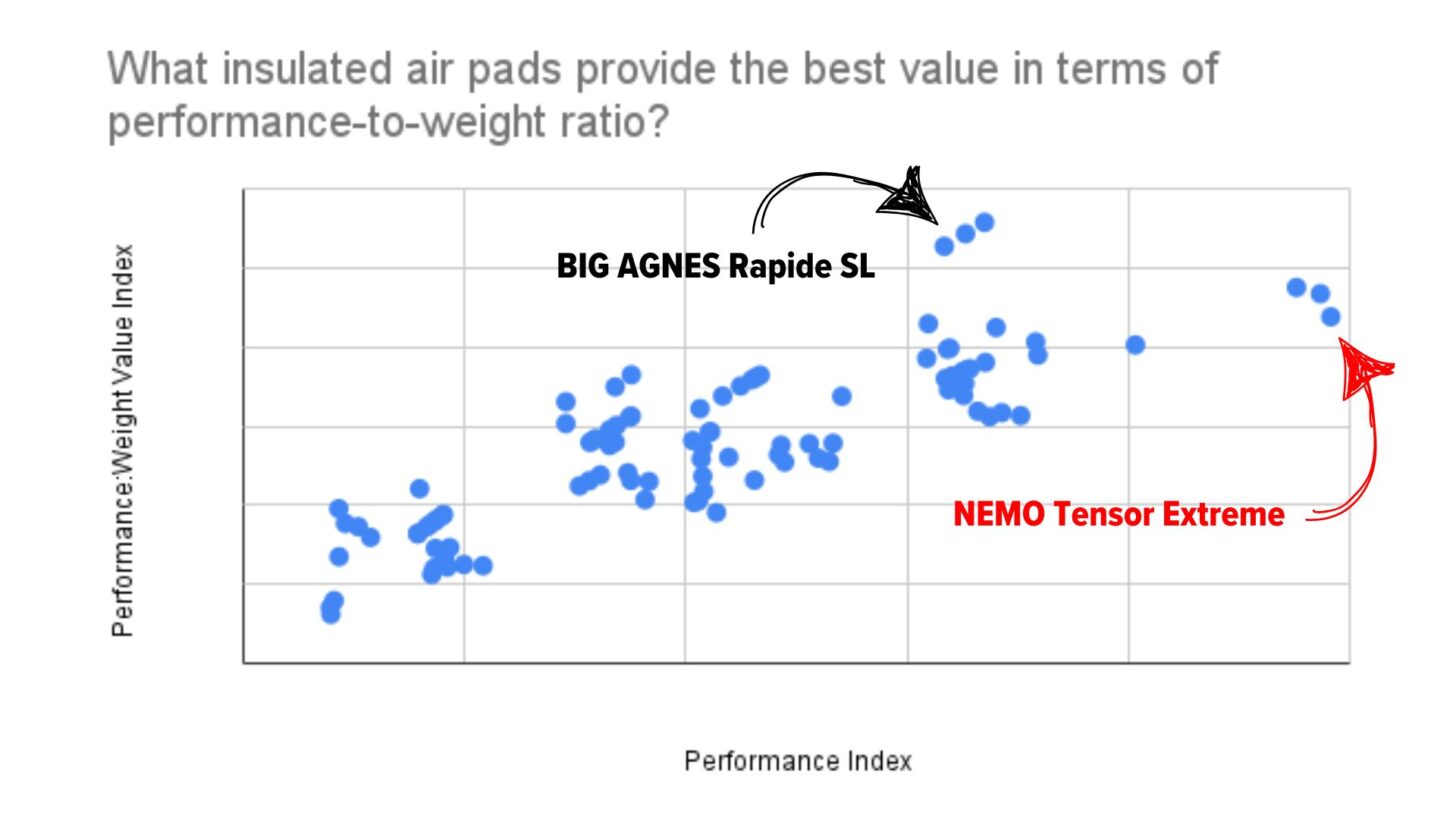 sleeping bag performance vs. value chart