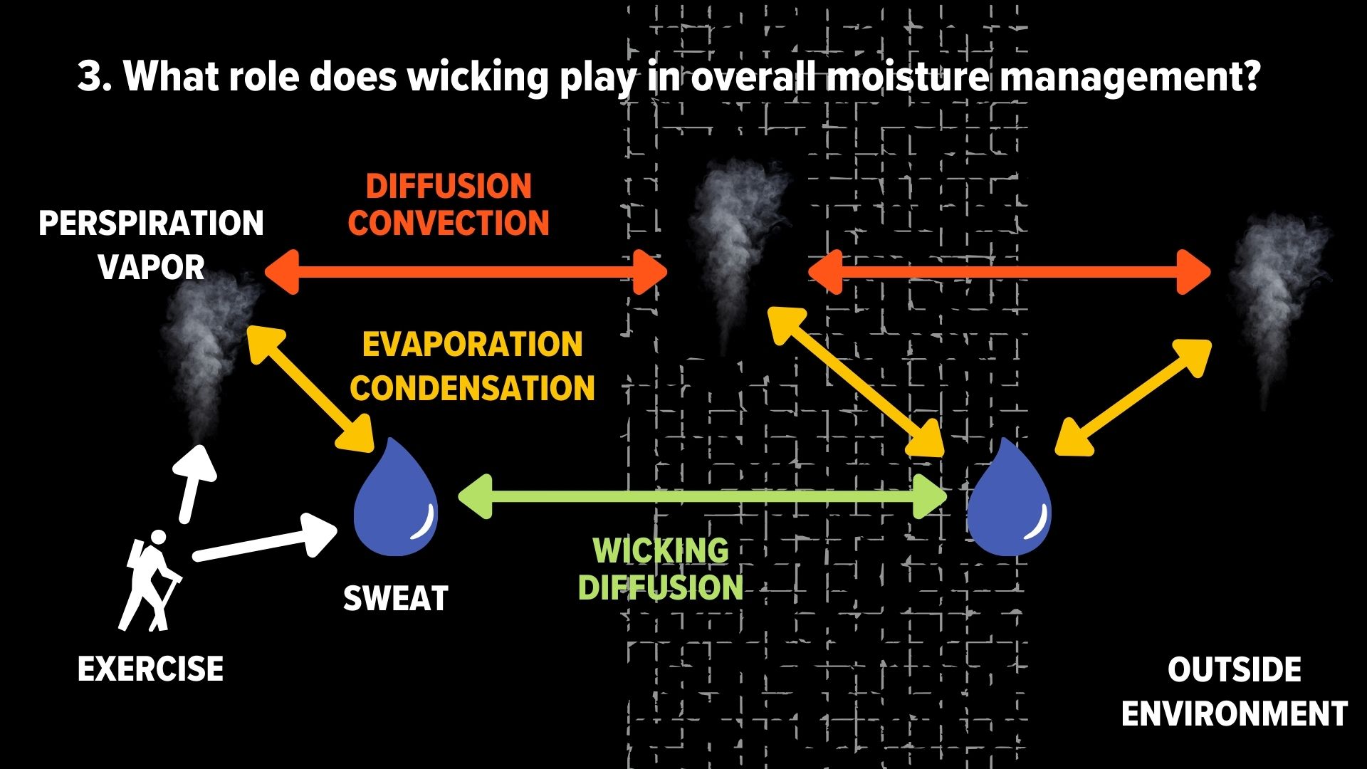 what role does wicking play in overall moisture management