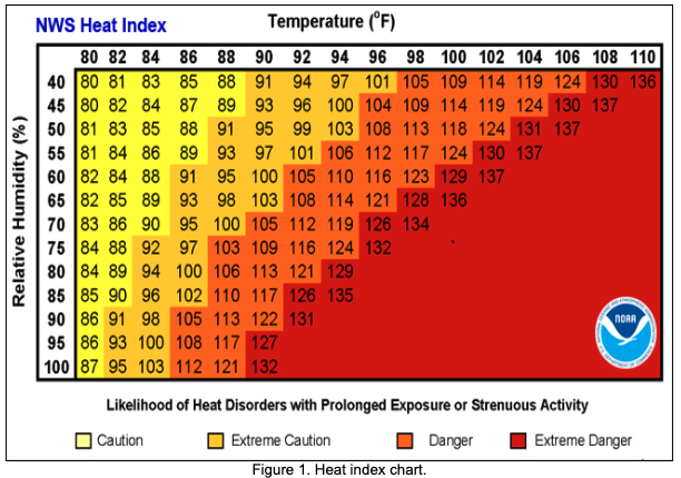 relative humidity vs. temperature NWS Heat Index