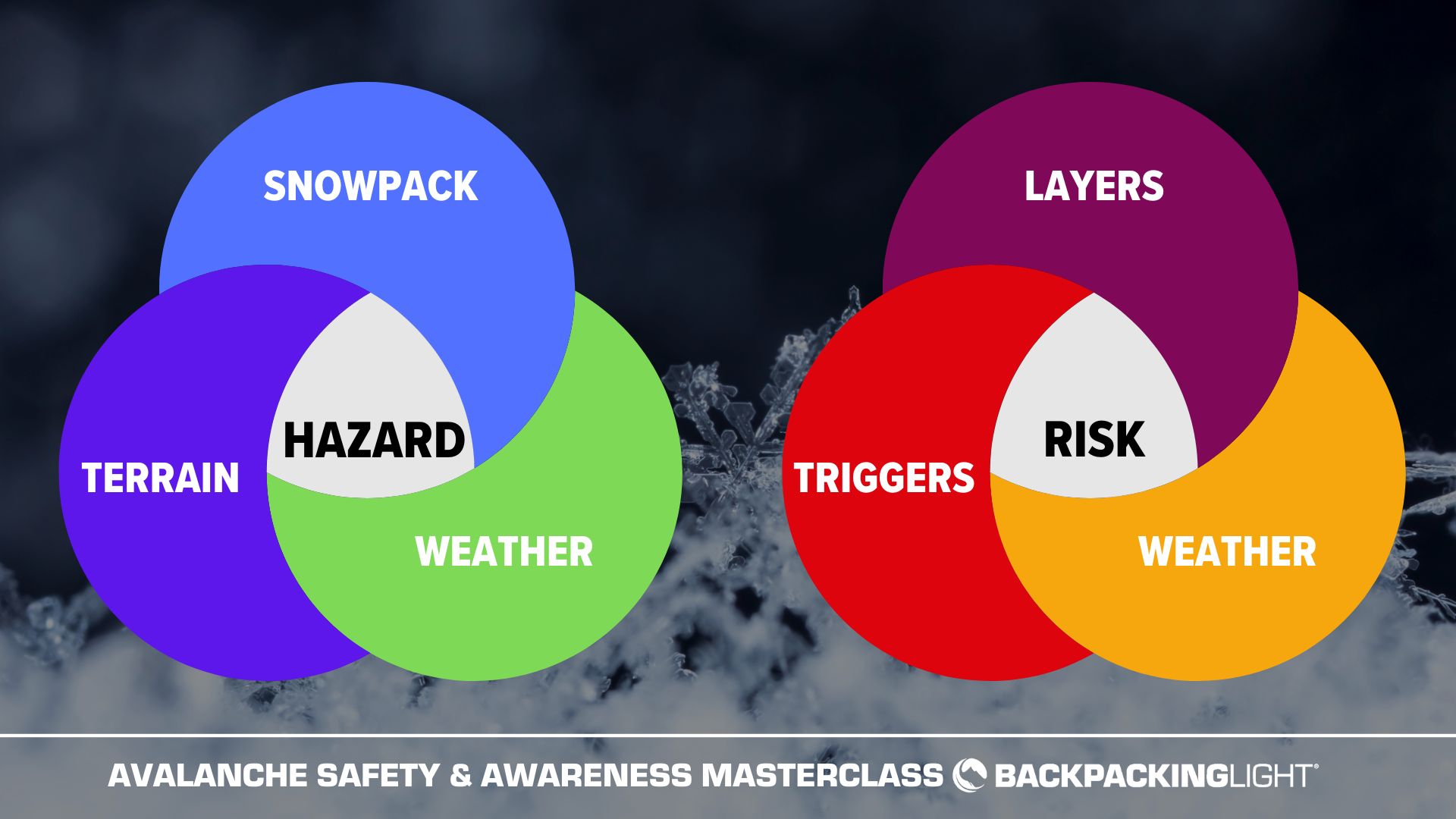 Risks and Hazards