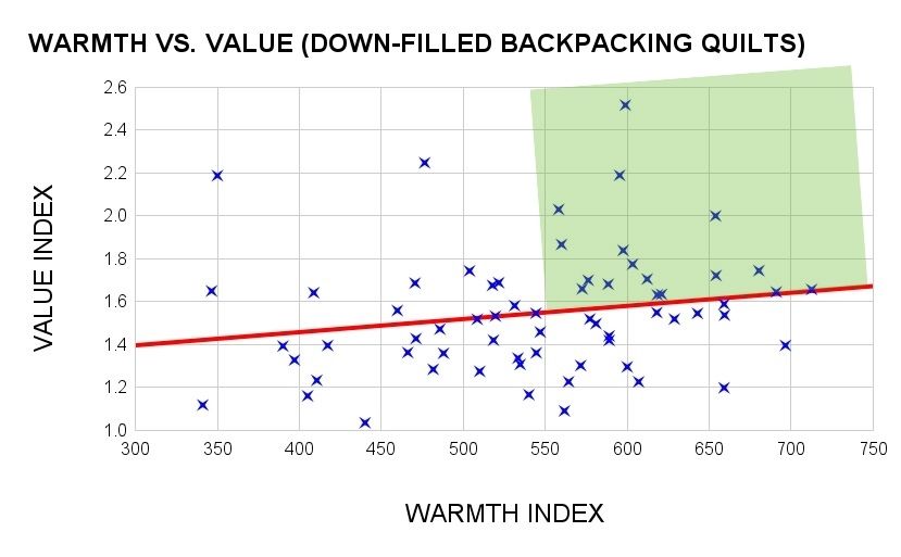 value index vs warmth